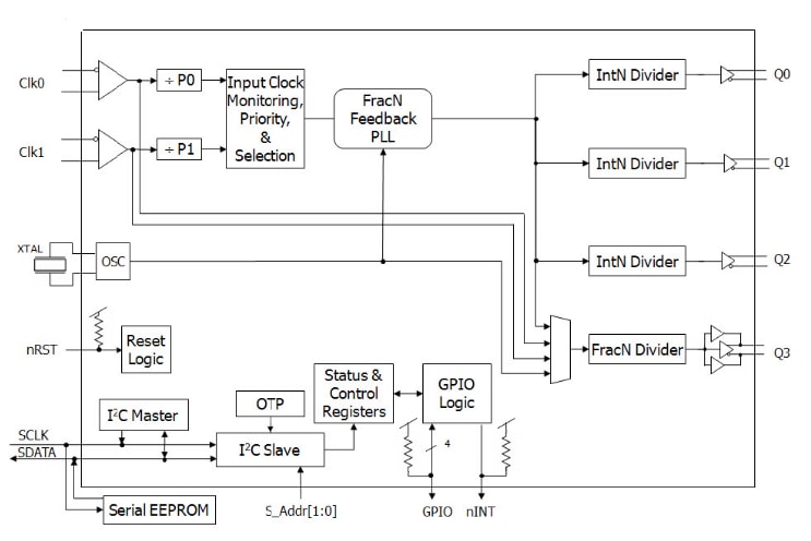Blockdiagramm - Renesas Electronics 8T49N240 FemtoClock® Frequenzumsetzer